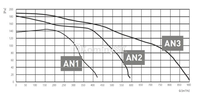 Tabuľka prietokov a tlakov
