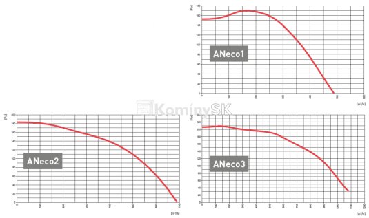 Graf tlaky a prietoky ventilátor ANeco