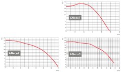 Graf tlaky a prietoky ventilátor ANeco