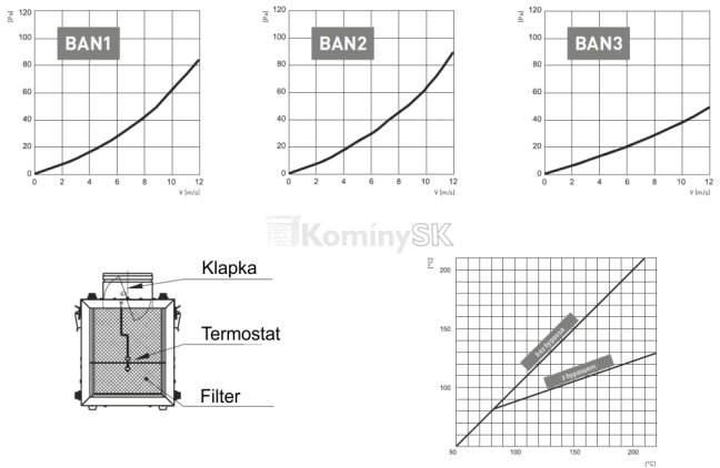 Schéma grafy ventilátorov pre krby